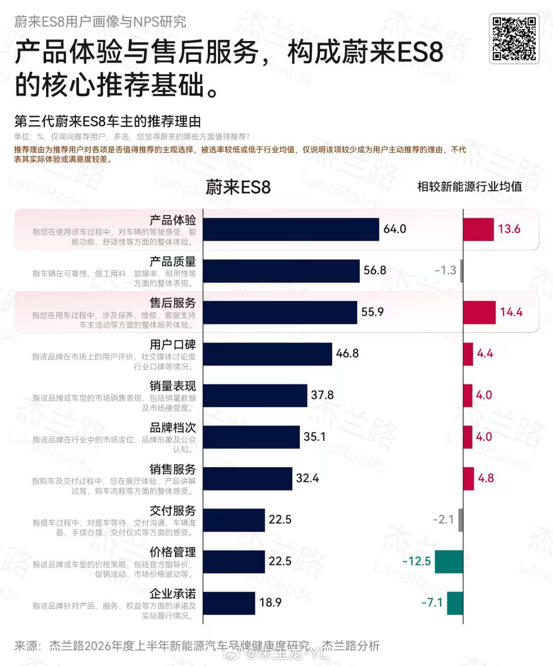8成以上用户愿意帮李斌卖车 蔚来 ES8 这段时间卖得好，原因可以从很多层面去讲