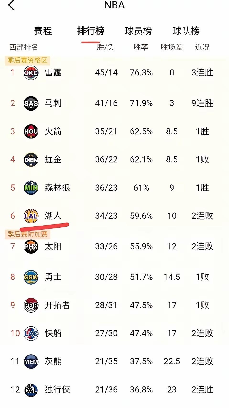 湖人真的不争气啊，关键时刻没有把握住机会赢下魔术。排名被森林狼反超，更可气的是当