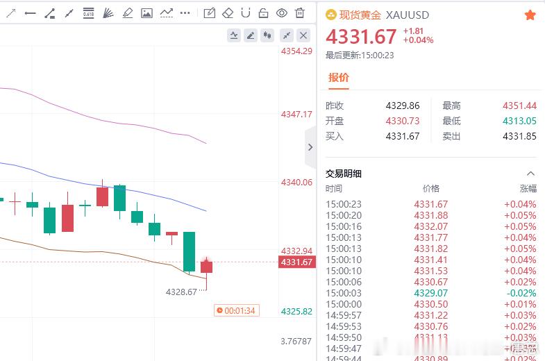 黄金现价参考：4331多，防守4325，目标百点 