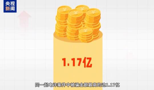5天3次中招、最高被骗1.17亿
