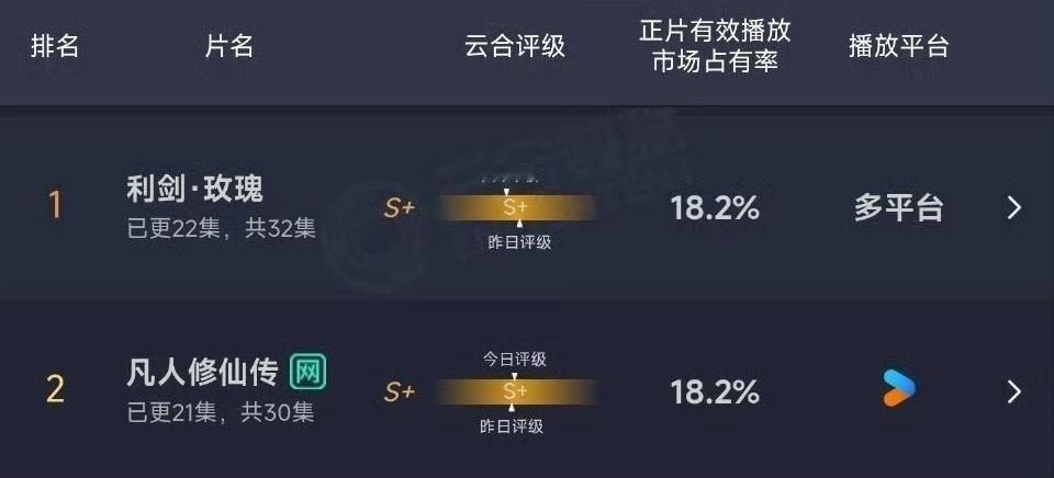 利剑玫瑰和凡人修仙传的云合持平了，都是18.2% ​​​