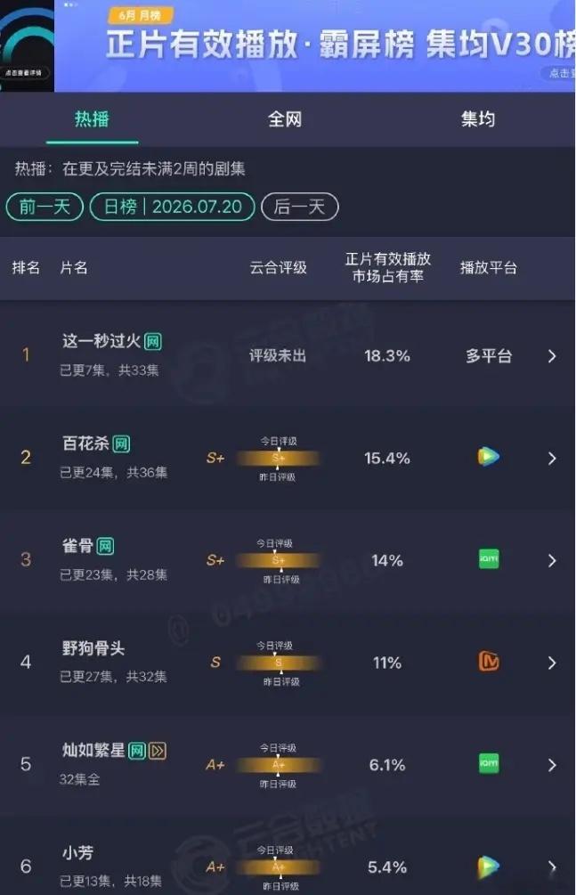 《这一秒过火》次日云合差点事！《这一秒过火》首日云合16.4%，点播量2500万
