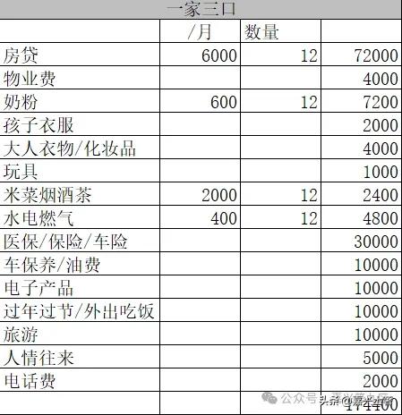 一算吓一跳？嘉兴不少人一年开销都要接近20w了！据统计，一家3口生活消费高达..