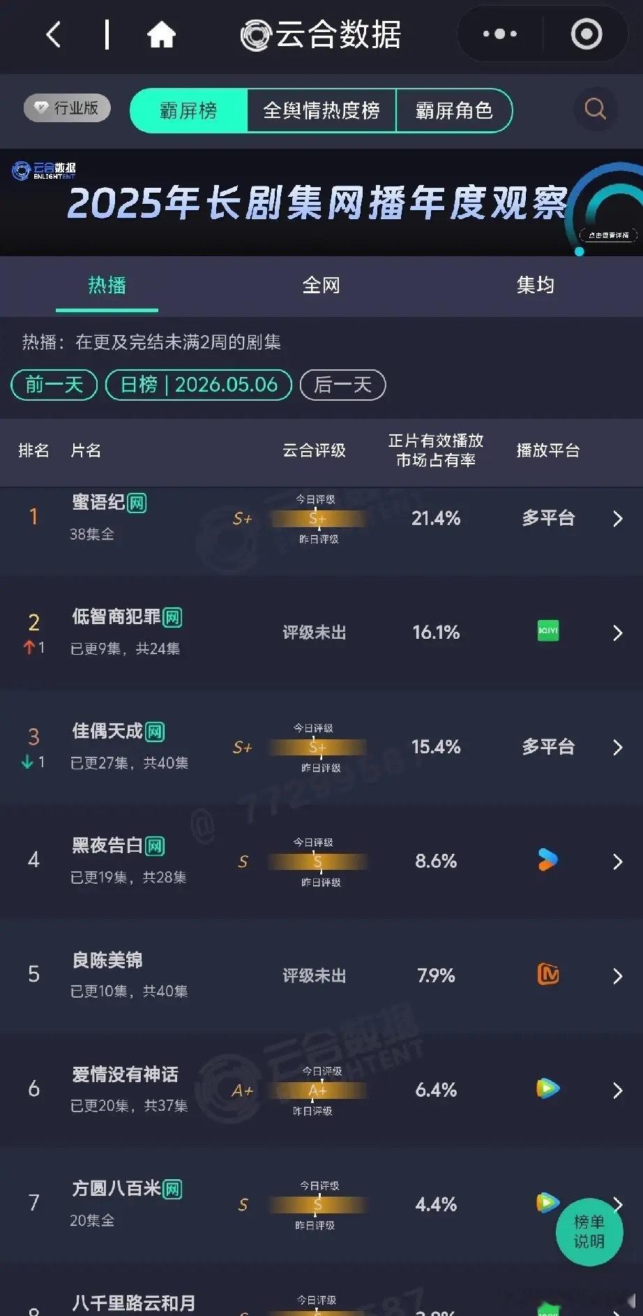 5月6日剧集霸屏榜洗牌！《低智商犯罪》空降第二，黑马潜力拉满云合数据5月6日热播