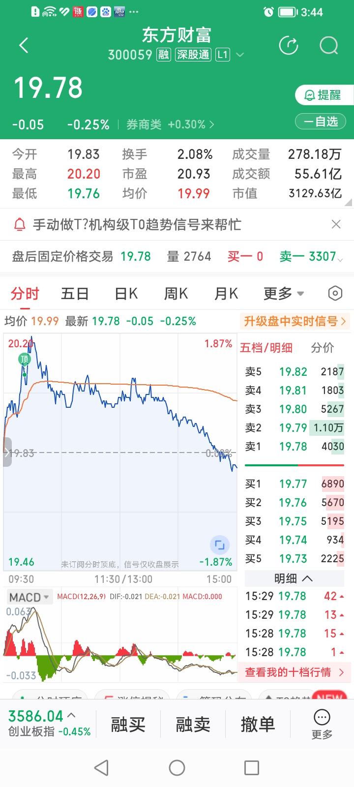 东方财富今天开盘一顿冲高猛如虎，收盘居然还下跌百分之零点二五！
东方财富今天冲高