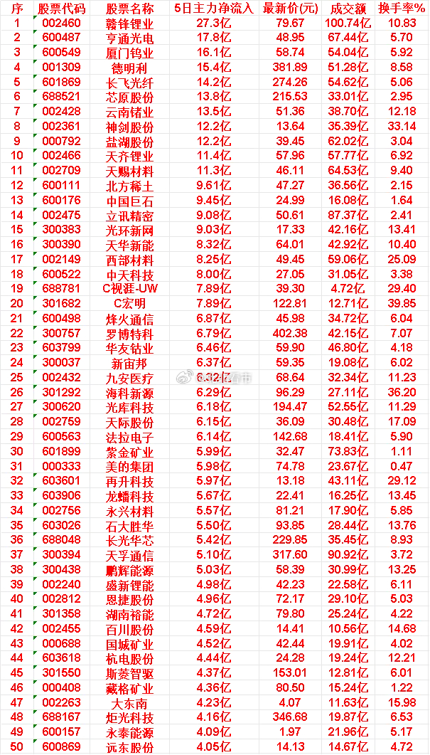 本周，整个市场“主力资金净流入”的50名单一览!赣锋锂业：5日主力净流入 27.