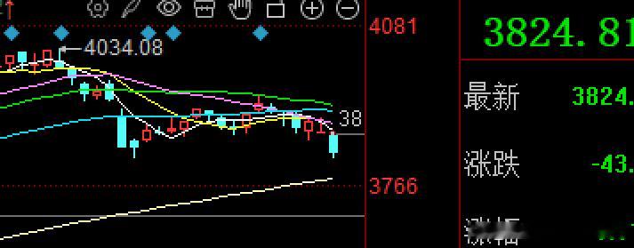 承接昨天的冲高回落后，叠加外围市场难看，今天大A又被锤了，惯性低开后受压5日线震