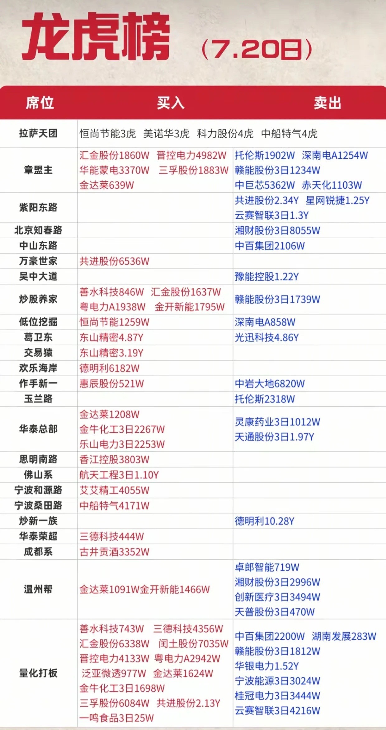 股票  龙虎榜暗藏调仓信号！游资高低切换，短线博弈务必管住手7月20日龙虎榜完整