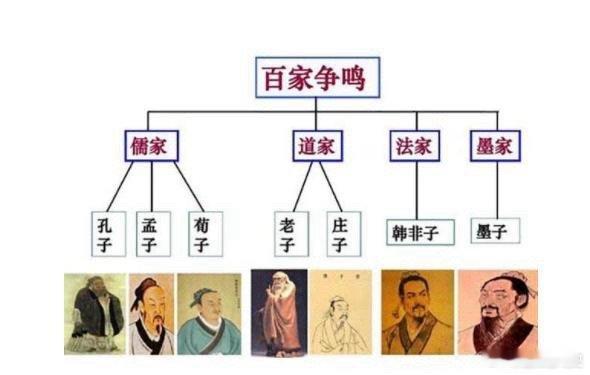 每天一个知识点：诸子百家的区别儒家：分等级的爱道家：无为，顺其自然墨家：平等的过