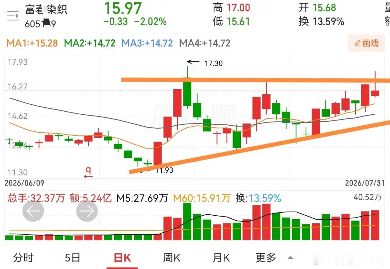昂立教育、富春染织同为上升三角形形态，之前同类形态个股全都没能突破走出主升浪，这