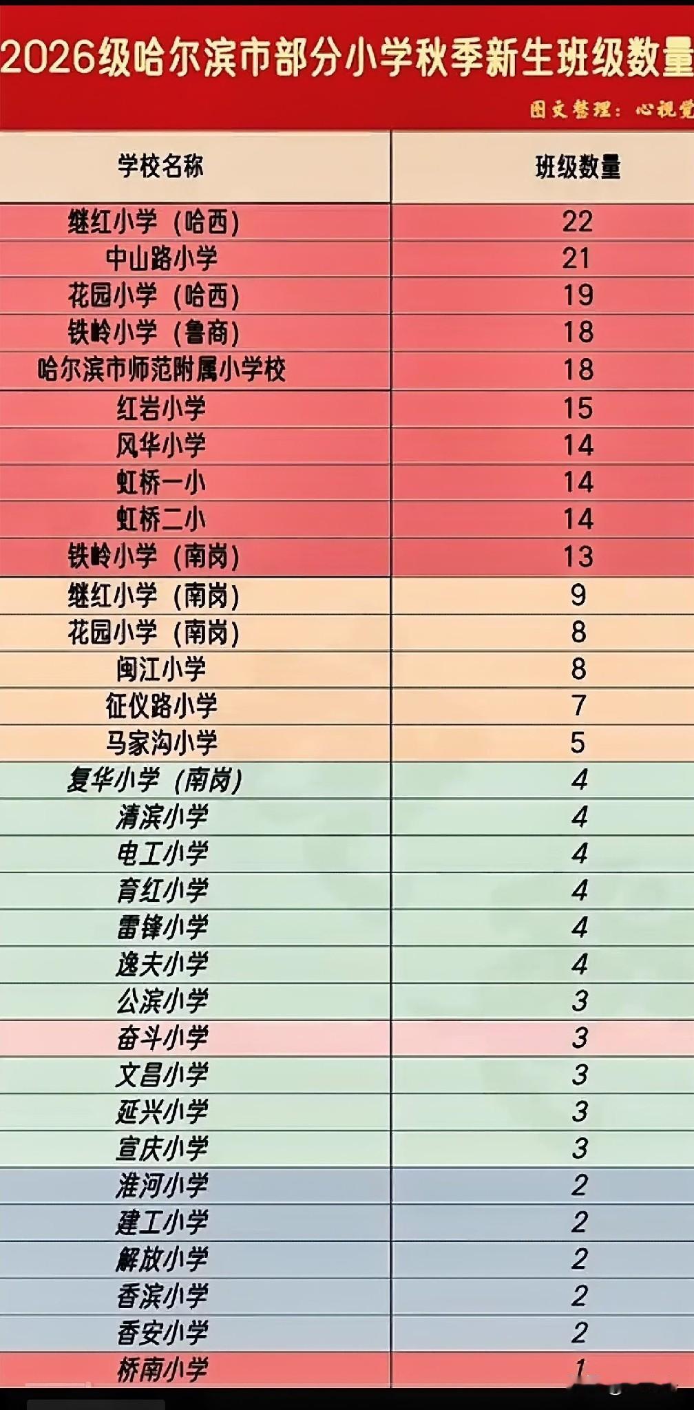 哈尔滨各小学阳光分班结束，真的是差距巨大啊，有的学校班级20多个，有的学校只剩下