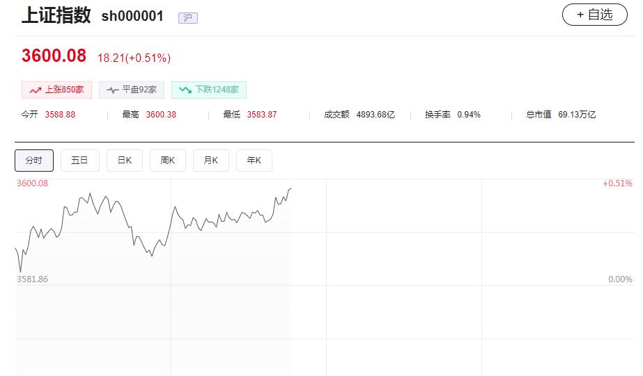 喜大泪奔！沪指突破3600点。创近9个月新高。

不过，3600点这个位置，大量