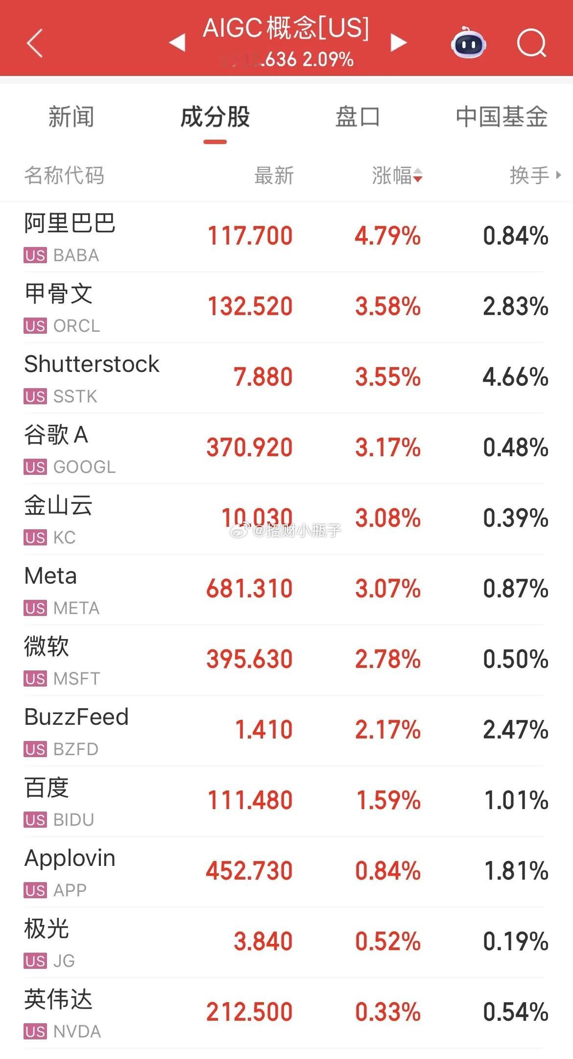 家人们早上好！隔夜美股全线收涨，科技板块再度爆发。AIGC板块大涨2.09%，苹