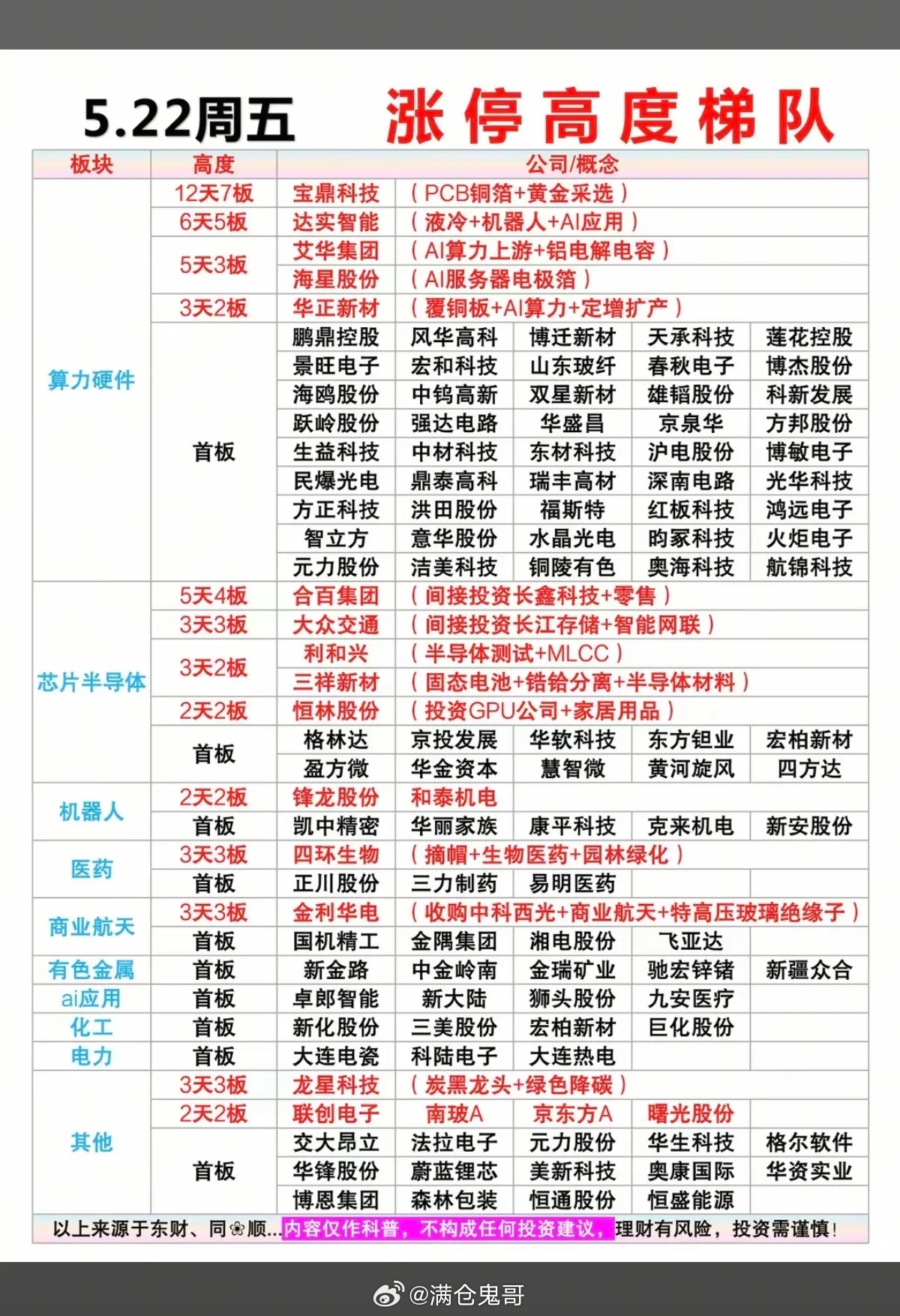 5.22周五  涨停板股票：题材+梯队+高度！算力硬件      50股涨停芯片