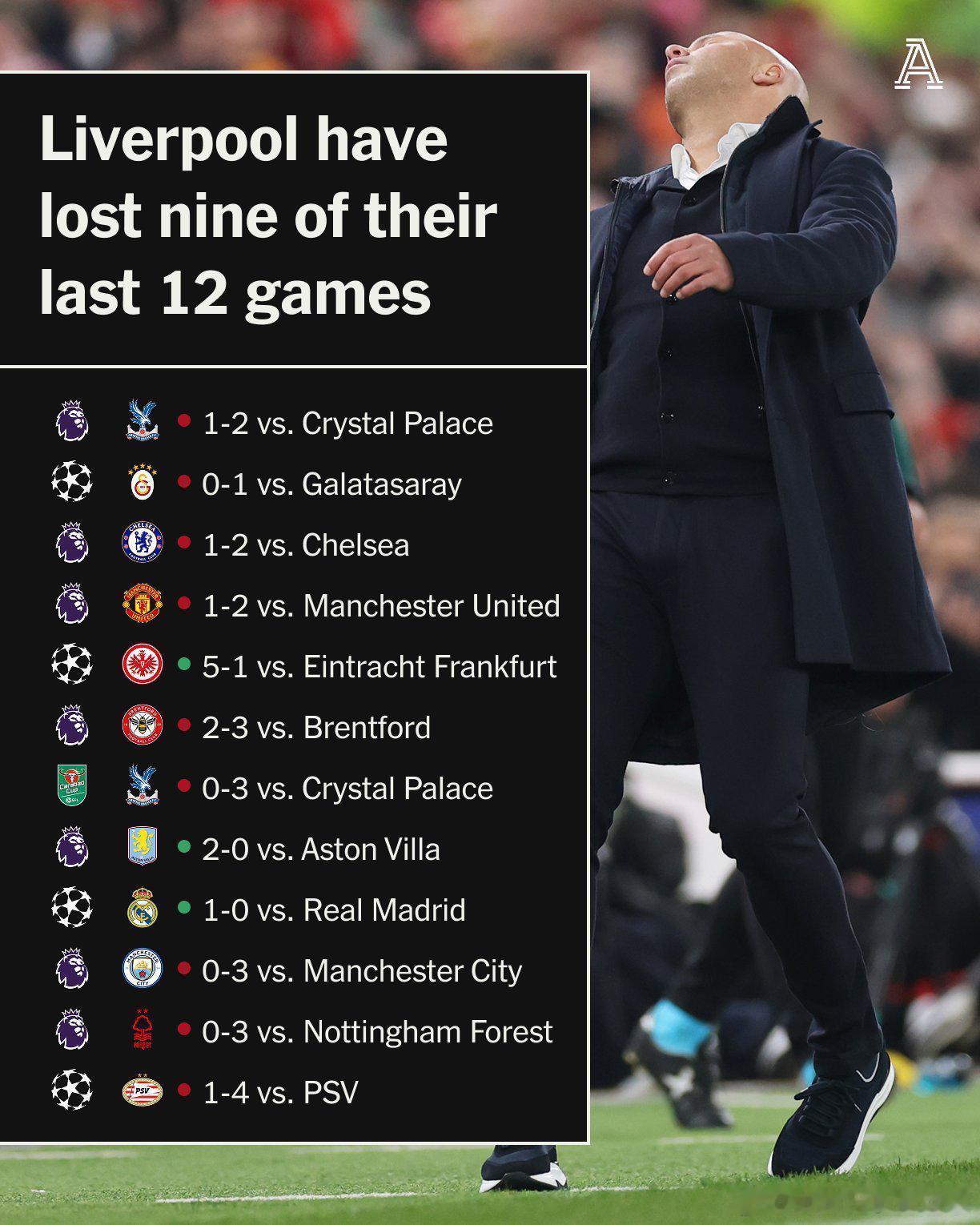 利物浦最近12场比赛输了9场.....😣利物浦1比4埃因霍温他们正在经历自19