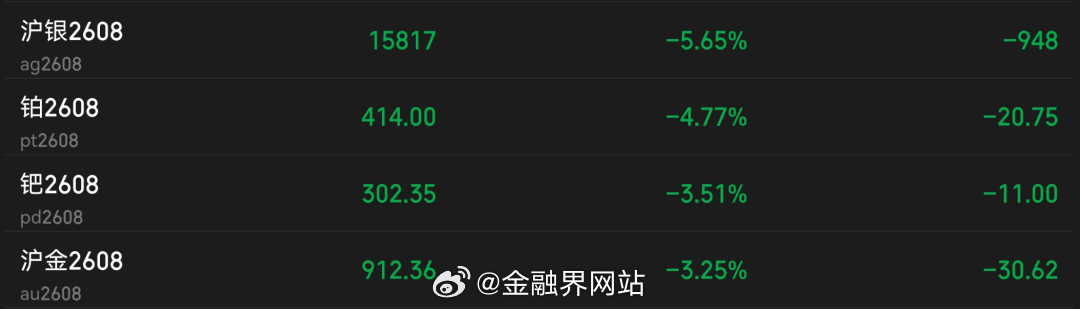 【沪金、沪银、铂、钯，集体大跌！】 今天上午沪金主力2608合约下跌3.25%，