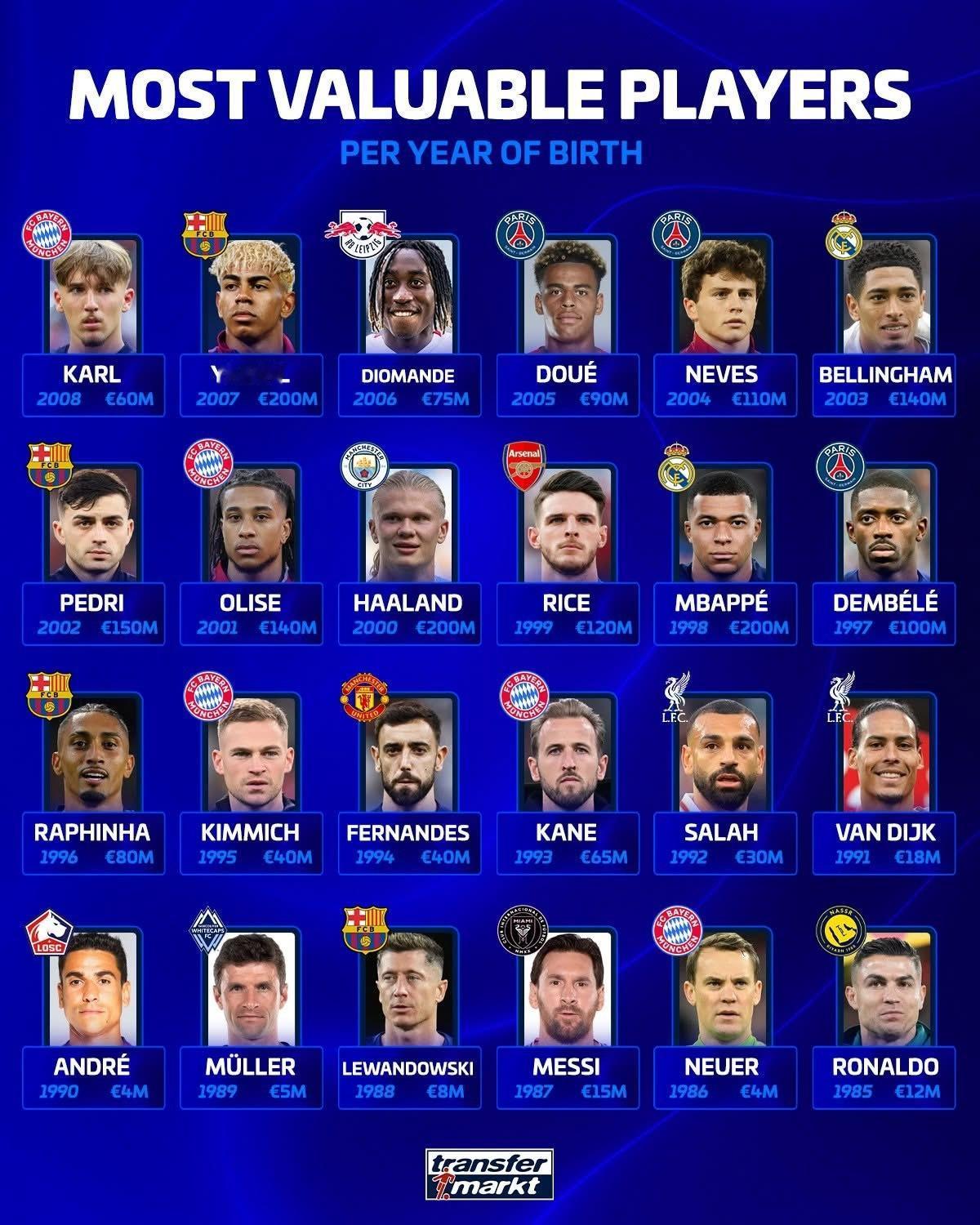 德转身价统计！
★现役各出生年份身价最高的球员！
★今夏合同即将到期的球员身价榜