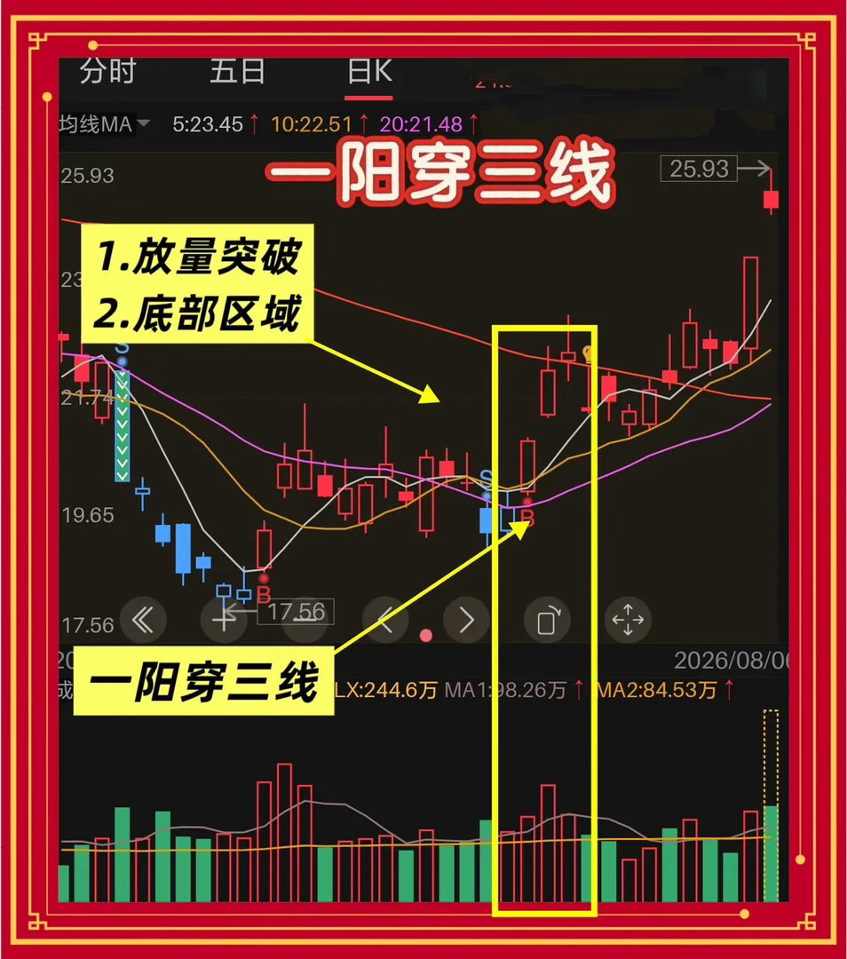 一阳穿三线，怎样才能“只吃肉不吃面？”一、先看这根阳线是从哪来的一阳穿三线(5，