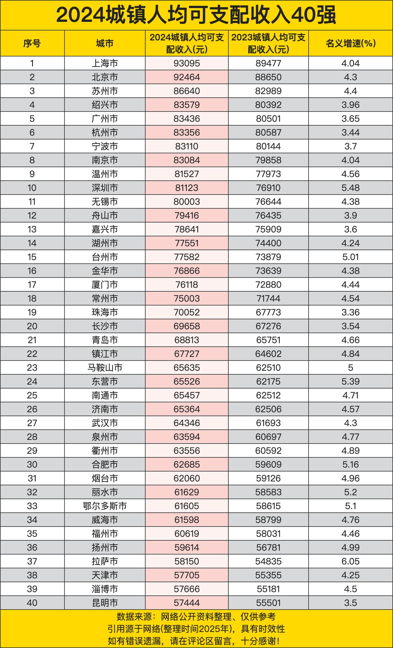 上海市以 93095 元的城镇人均可支配收入位居榜首，这彰显了上海作为国际化大都