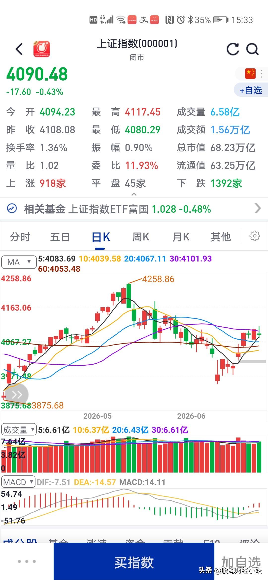 今天的大盘
走势如出一辙
但是出现一个问题

今天大盘低开，冲高回落，收盘小幅下
