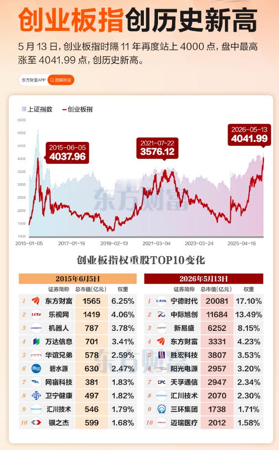 【时隔11年 创指刷新历史新高！业内：此番与2015年杠杆催生下的泡沫行情有着本