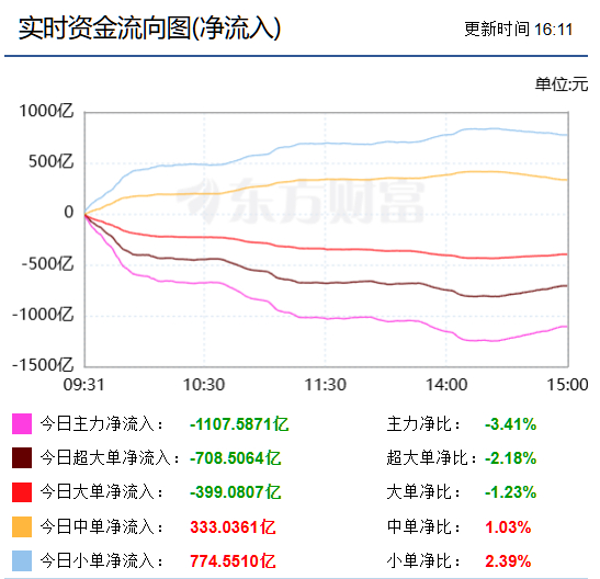 破百破千，主力资金砸盘到何时？————————————————————今天的A股