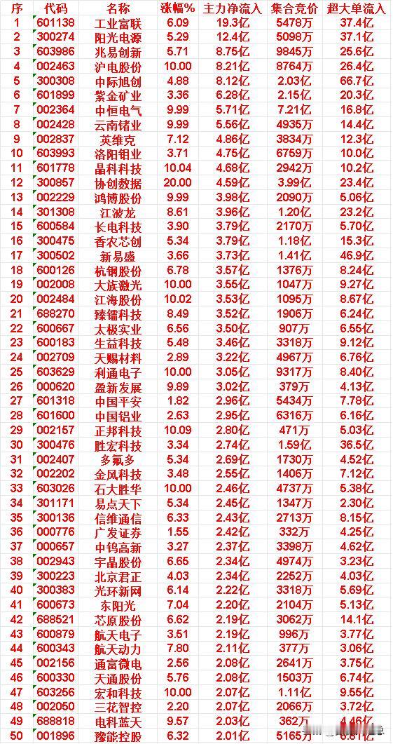 4月14日上午盘，主力趁低位，大幅买入50名单：

工业富联：涨幅6.09%，主