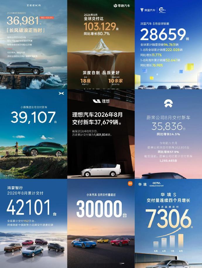 多家车企公布8月交付量一大波 8 月销量战报集体刷屏，不少车型的数据很亮眼。但别