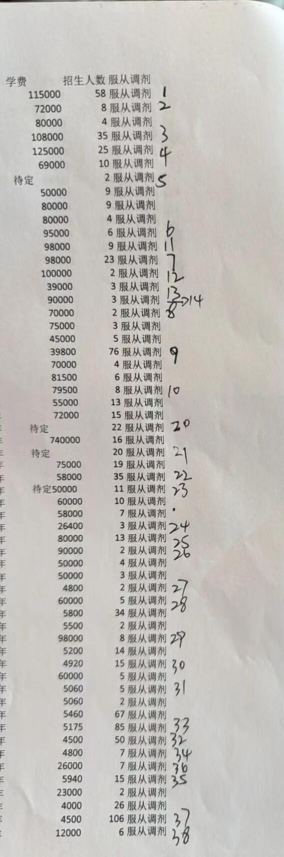 今年的大学学费提前了解一下持续一周紧张的志愿填报结束
回答了无数个问题
翻阅了无