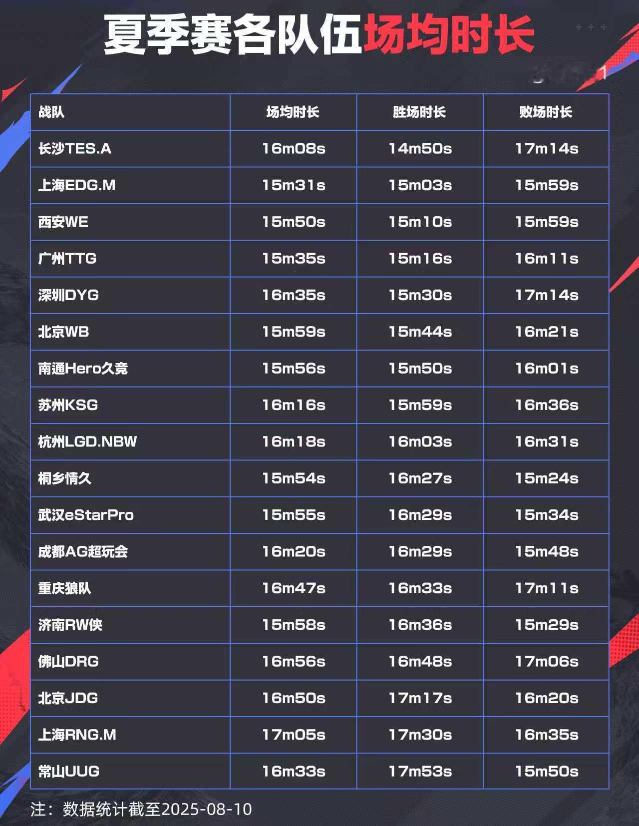 夏季赛各队伍场均时长和红蓝方胜率 ​​​
