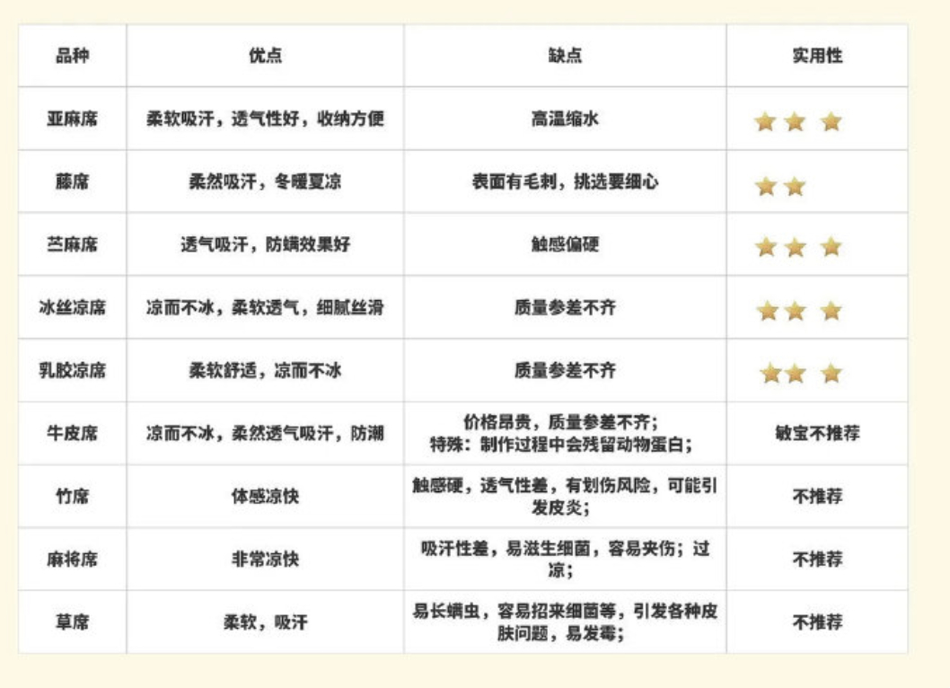 #儿童健康守护计划# 夏季，市面上的凉席材质多种多样，究竟哪种更适合宝宝使用？我