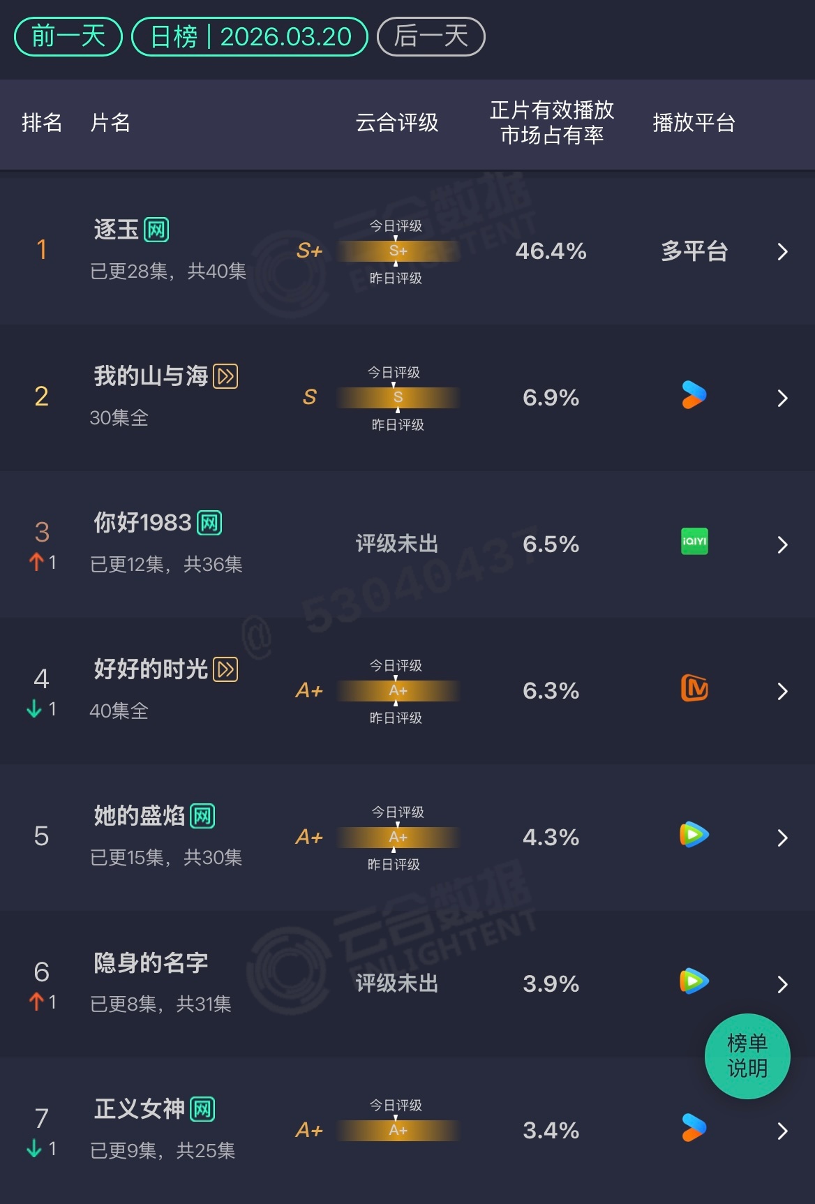 3.20云合逐玉：46.4%你好1983：6.5%隐身的名字：3.9% 