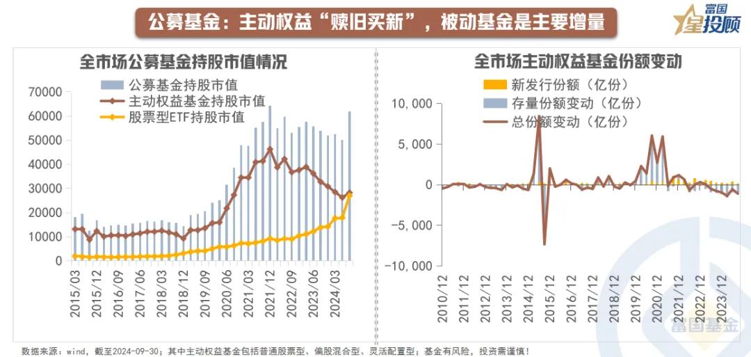 #基金投顾# 【星行研】三季度，机构投资者有何投资新动向？（二）

公募基金：主