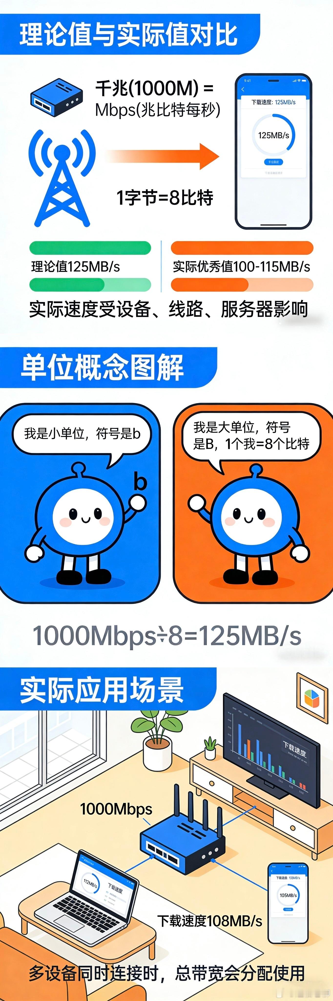 1000兆网速应该有多快？怎么才算达标？一图看懂！ 