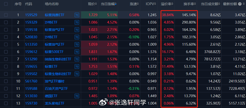 A股很多资金又去玩这些ETF了，38%的溢价，完全是投机博傻了；没必要参与炒作，