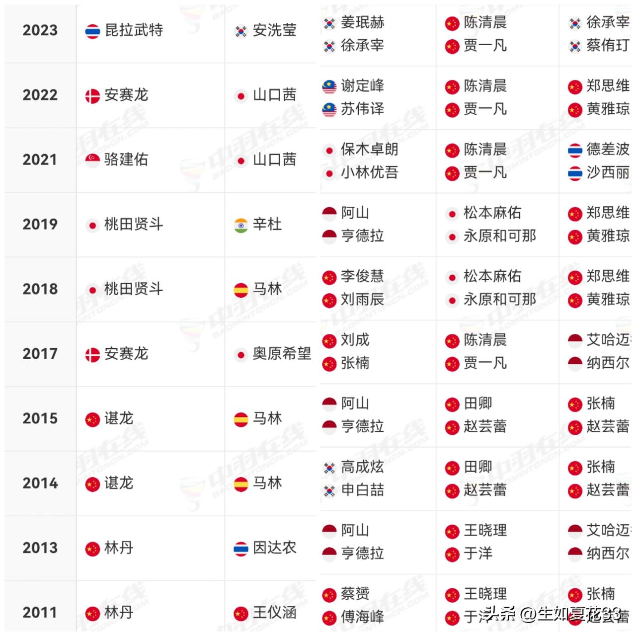 2011-2014年期间，共举行10次世界羽毛球锦标赛。国羽冠军情况如下:男单，