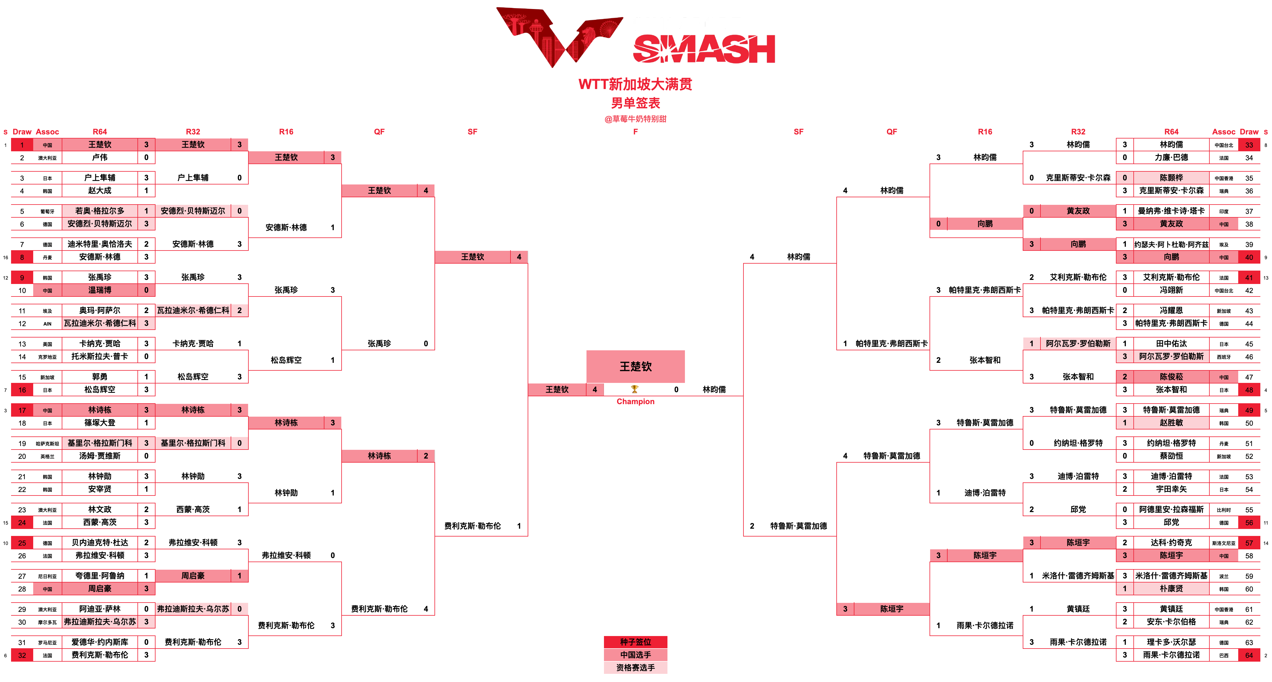 WTT新加坡大满贯丨男单决赛王楚钦🇨🇳4-0林昀儒(中国台北)【11-3，1