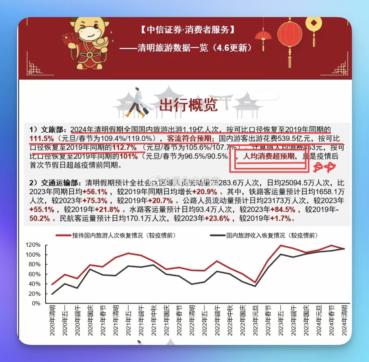 疫情之后，“缩手缩脚”的消费趋势延续了挺长一段时间，清明算是这么久以来第一次在“