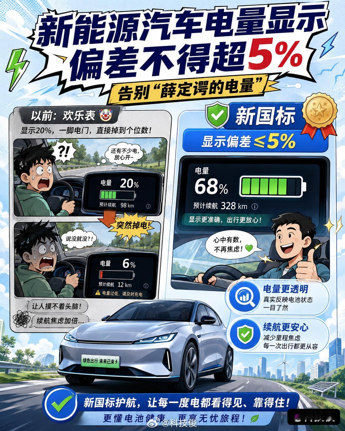 新能源汽车电量显示偏差不得超5% 这是要告别“薛定谔的电量”，新能源车主苦欢乐表