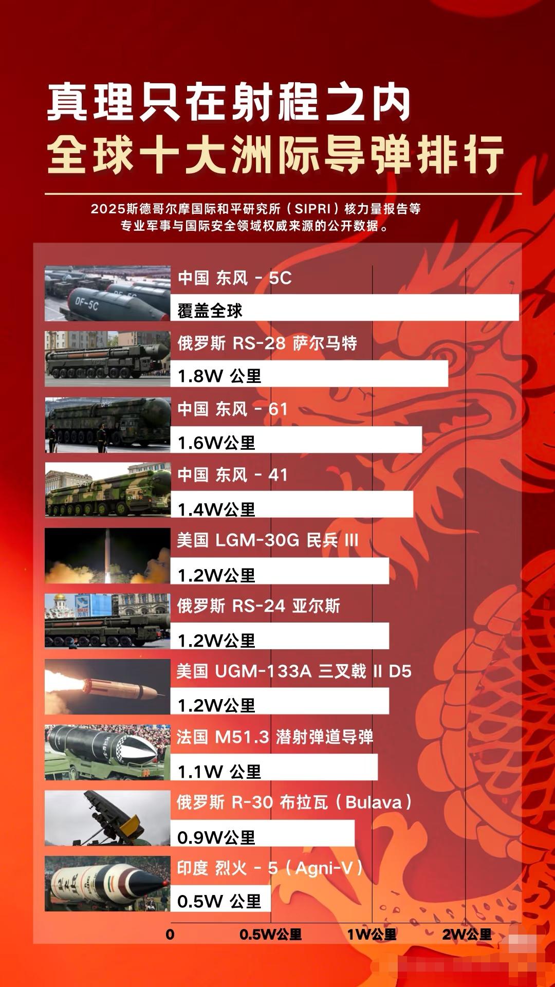 全球十大洲际导弹排行！！