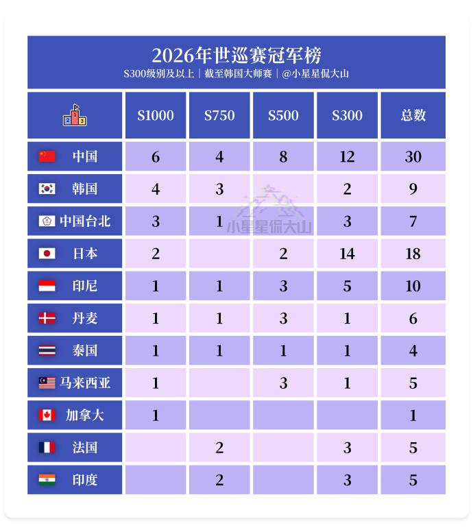 2026韩国大师赛后 公开赛冠军榜

中国队30冠领跑榜首
韩国队高级别7冠位居