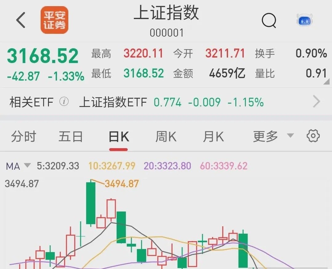 距离目标点位越来越近了，大反弹随时可能开启！下周让我们拭目以待！今天大盘高开低走