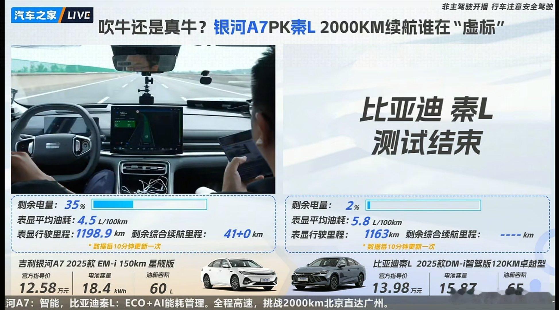 吉利的银河A7和比亚迪秦L的高速续航测试。秦L的最终续航定格在了1163公里。表