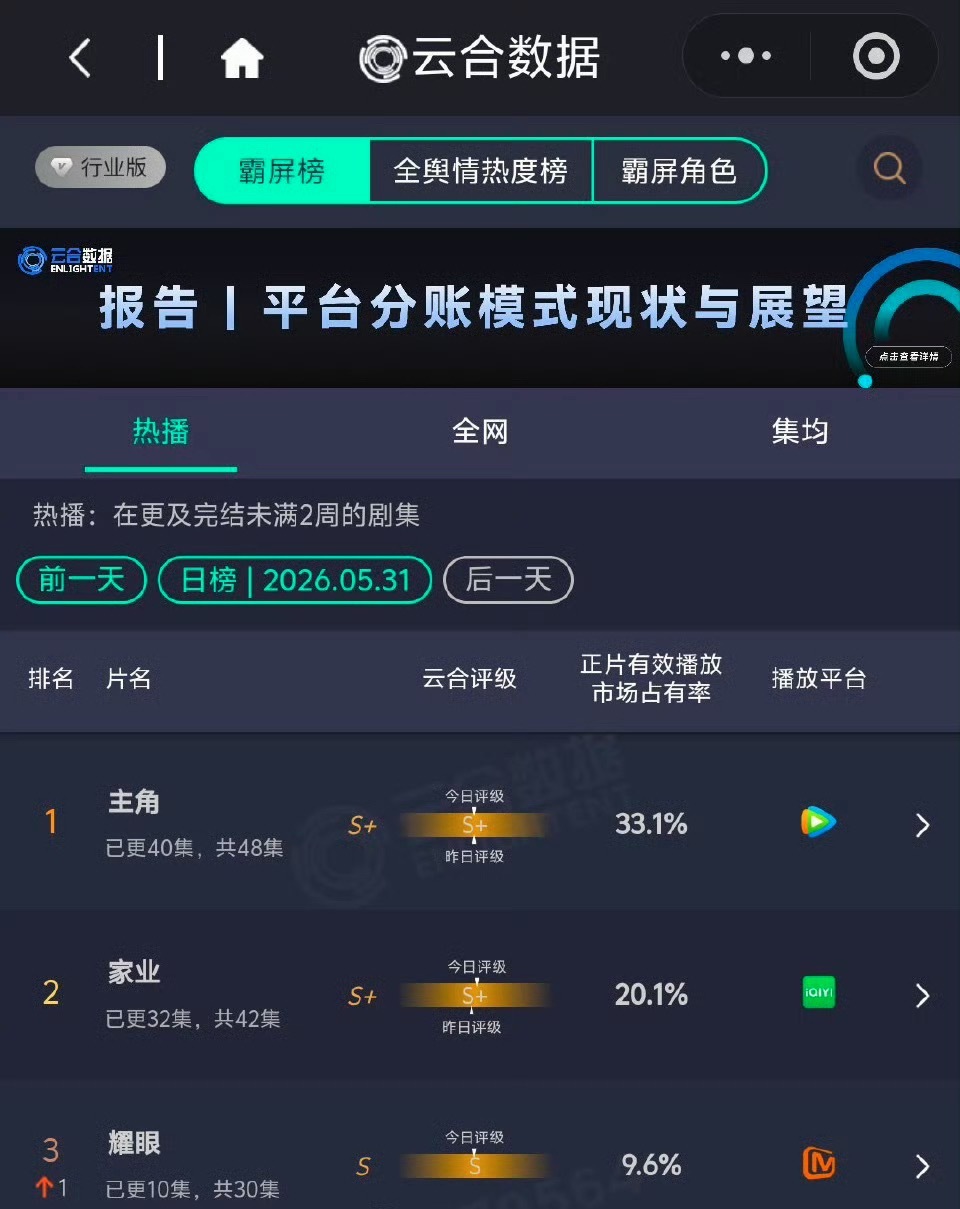 杨紫家业云合破20% ，爆剧水平吗？ 
