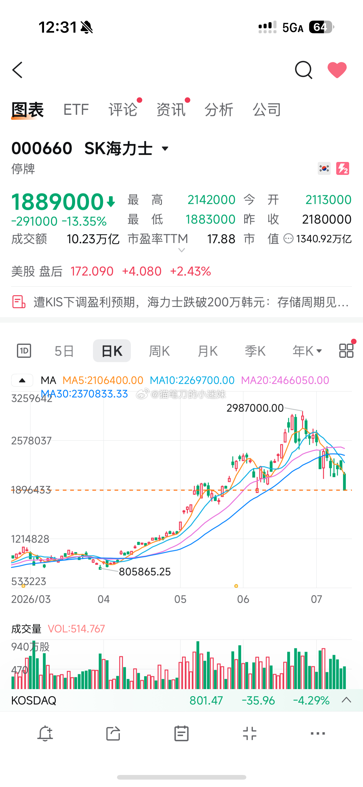 sk海力士高点下来回撤快40%了，韩国这波杀掉了不少杠杆投资者 