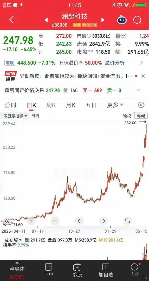 一位天津的股民，两次波段操作澜起科技，一次大赚47%，一次爆赚84%。他的进场点
