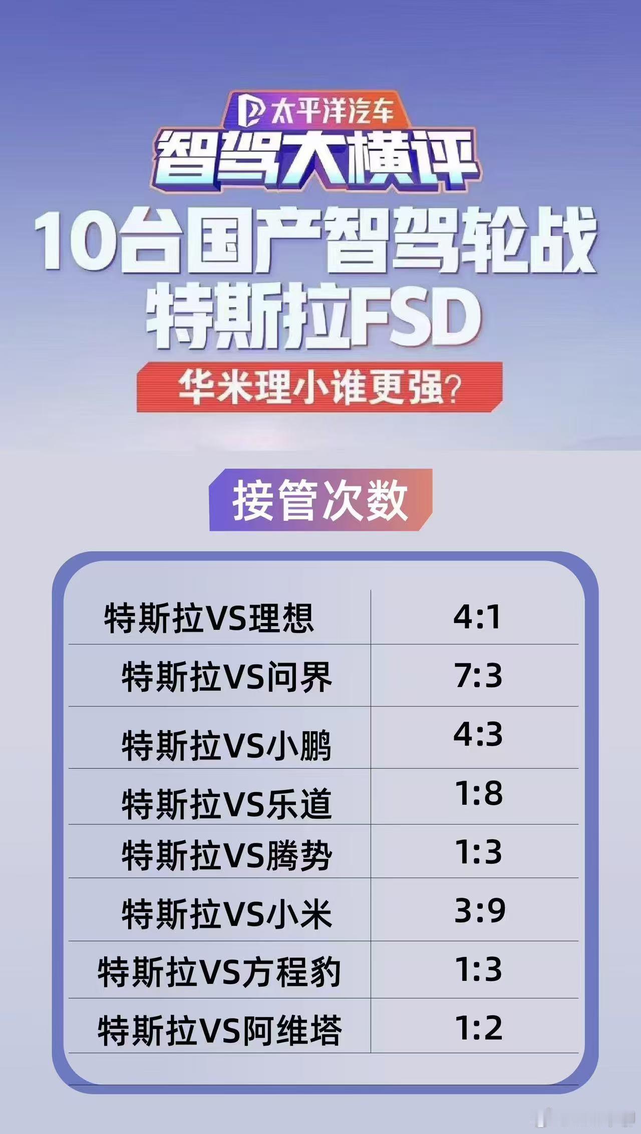 太平洋汽车的智驾测评中，特斯拉唯一大比分干过的，就是小米汽车了。不过乐道这么惨吗