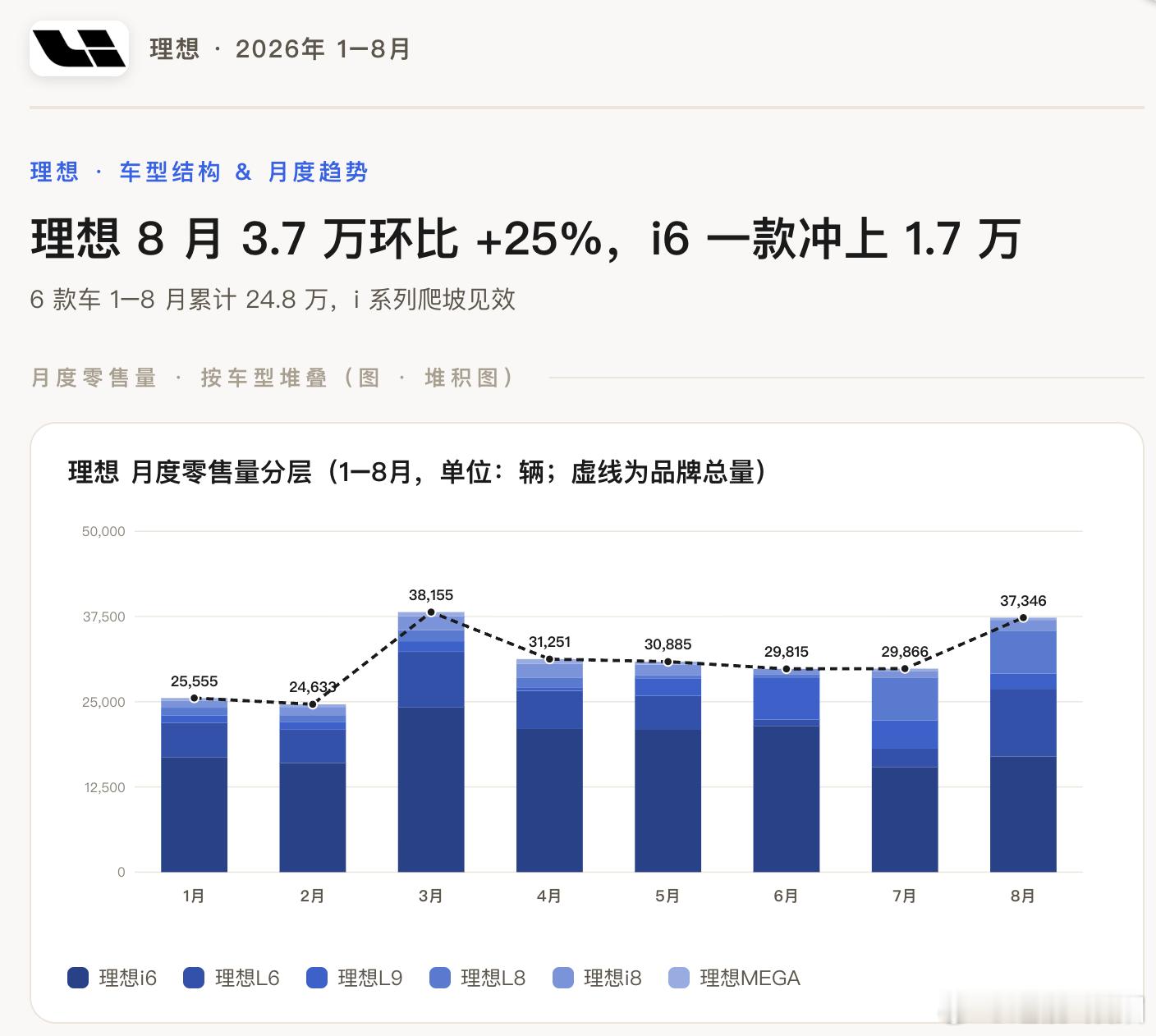 李想称i9全世界绝无仅有 李想：“这个世界上本来没有一款车长这样，但这个世界真的