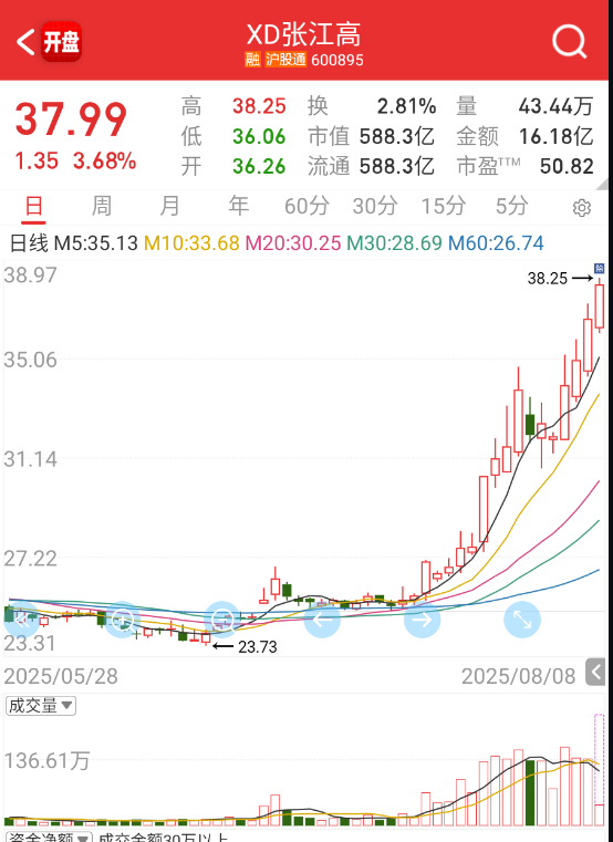 $XD张江高 sh600895$ 光刻机倒是走得很厉害。 ​​​