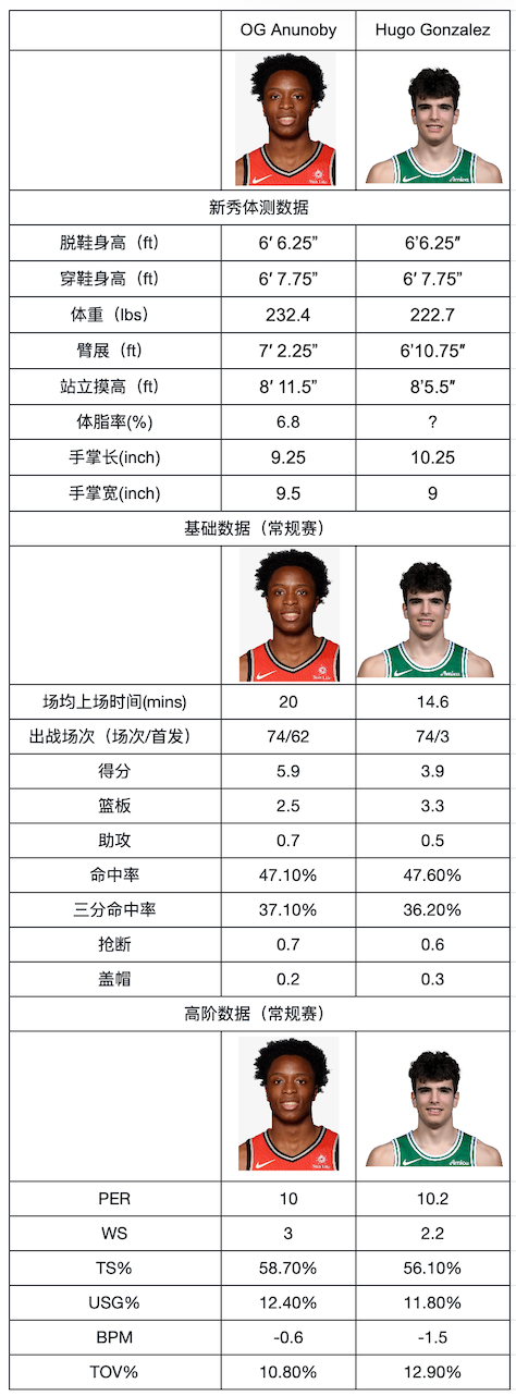 这两天研究发现Hugo最合适的发展模版可能是OG，手动统计了一下体测和比赛数据，